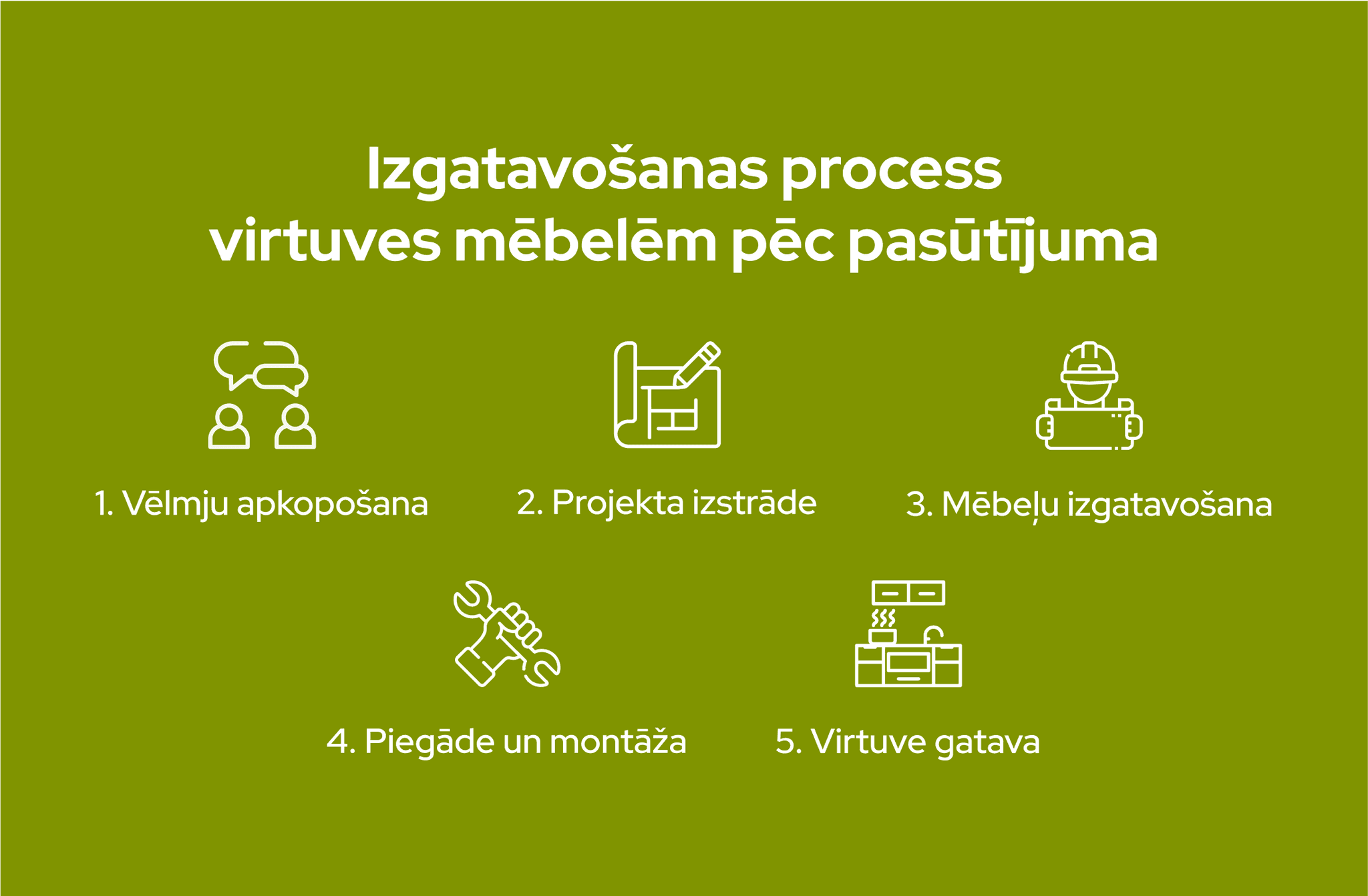 Virtuves mēbeles pēc pasūtījuma izgatavošanas process